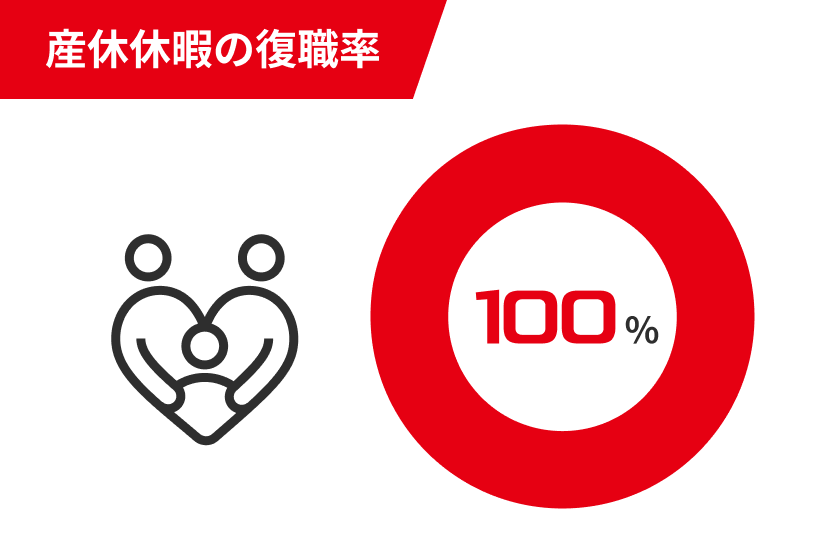 産休休暇の復職率