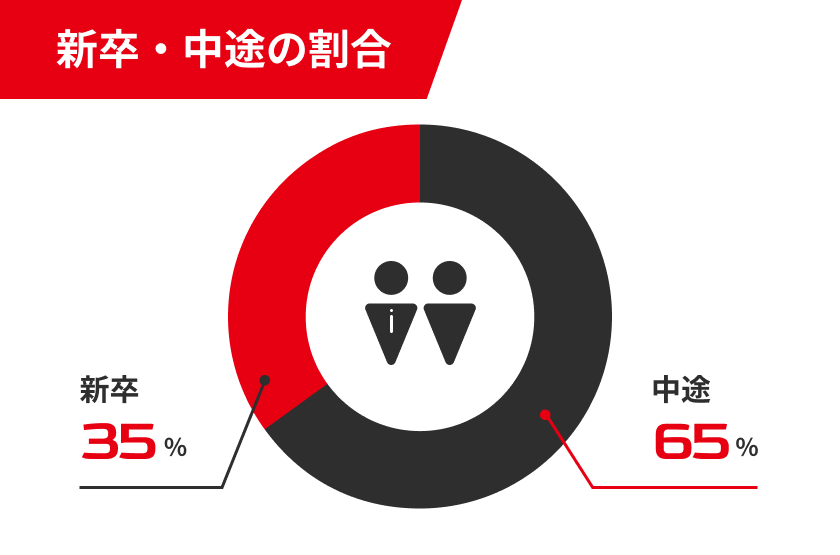新卒・中途の割合