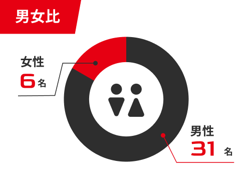 男女比