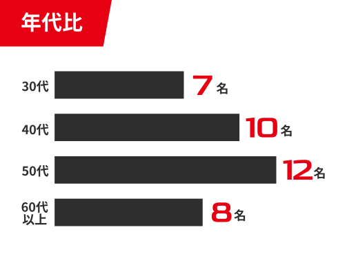 年代比